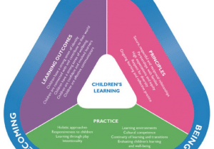 Early Years Learning Framework